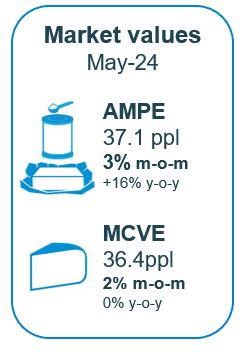 AMPE has risen by 3% to 37.1ppl while MCVE has risen by 2% to 36.4ppl